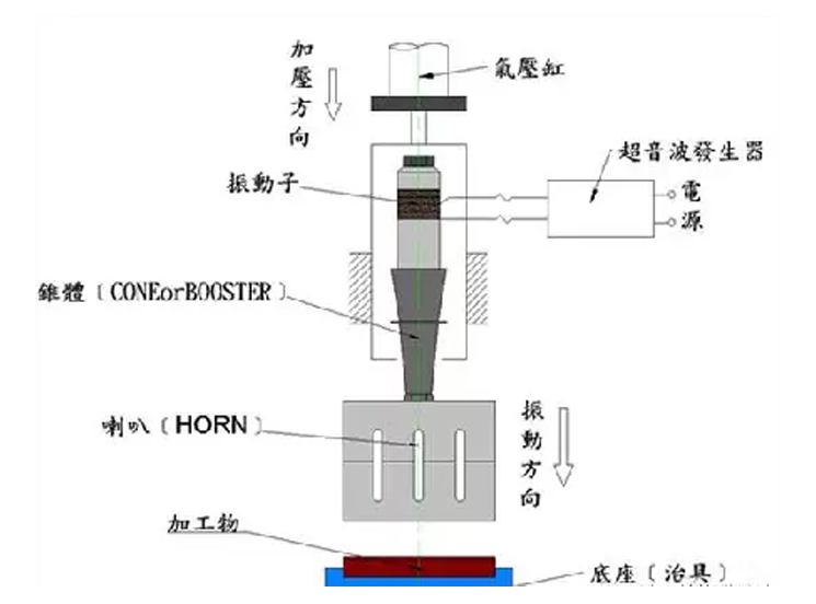 超声波焊接