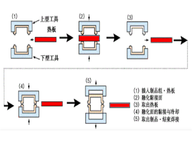 热板焊接